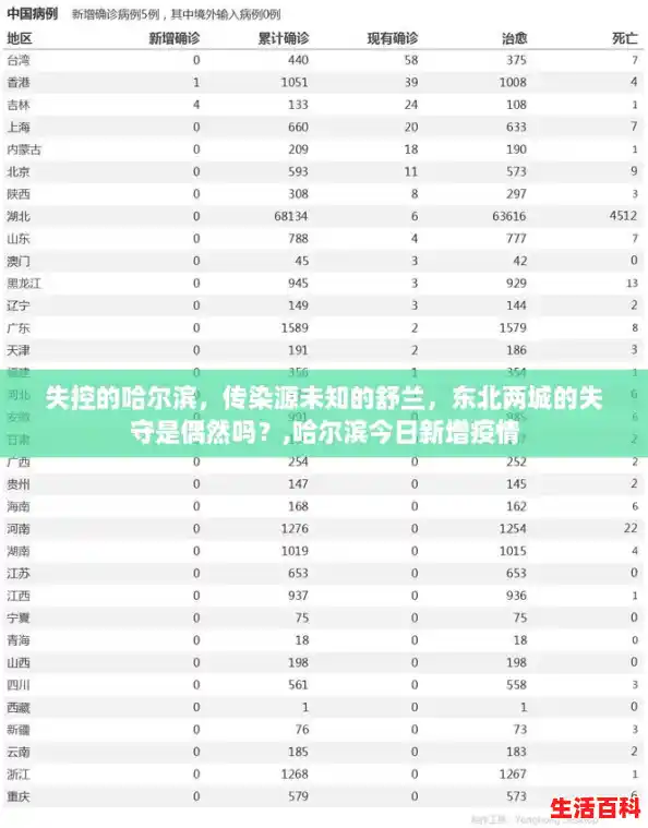 失控的哈尔滨,传染源未知的舒兰,东北两城的失守是偶然吗?,哈尔滨今日新增疫情 失控的哈尔滨,传染源未知的舒兰,东北两城的失守是偶然吗?,哈尔滨今日新增疫情