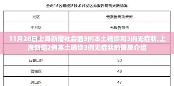 11月28日上海新增社会面3例本土确诊和3例无症状,上海新增2例本土确诊3例无症状的简单介绍