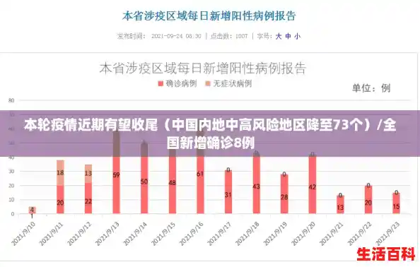 本轮疫情近期有望收尾(中国内地中高风险地区降至73个)/全国新增确诊8例 本轮疫情近期有望收尾(中国内地中高风险地区降至73个)/全国新增确诊8例