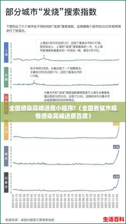 全国感染高峰进度小程序?(全国各城市疫情感染高峰进度百度) 全国感染高峰进度小程序?(全国各城市疫情感染高峰进度百度)