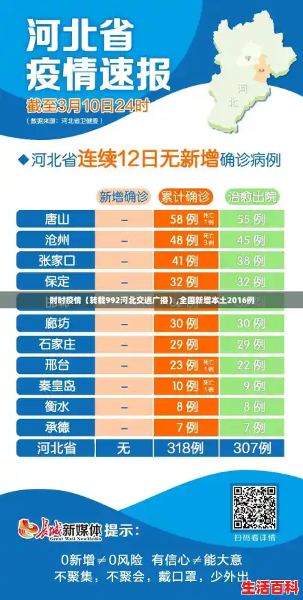 时时疫情(转载992河北交通广播),全国新增本土2016例 时时疫情(转载992河北交通广播),全国新增本土2016例