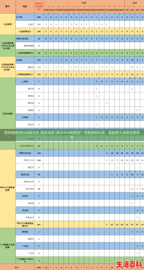 郑州疫情啥时候能过去 最新消息/累计456例阳性！河南疫情升级，面临两大病毒双重考验