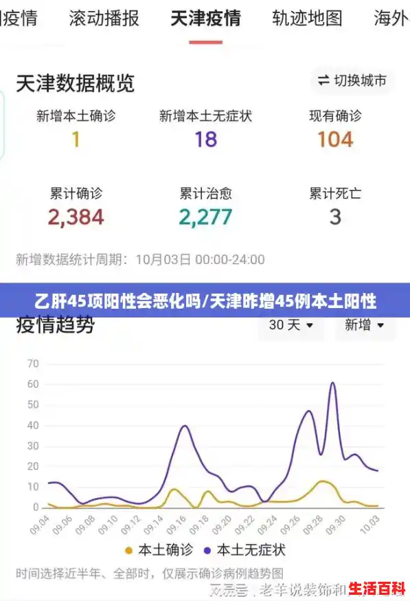 乙肝45项阳性会恶化吗/天津昨增45例本土阳性