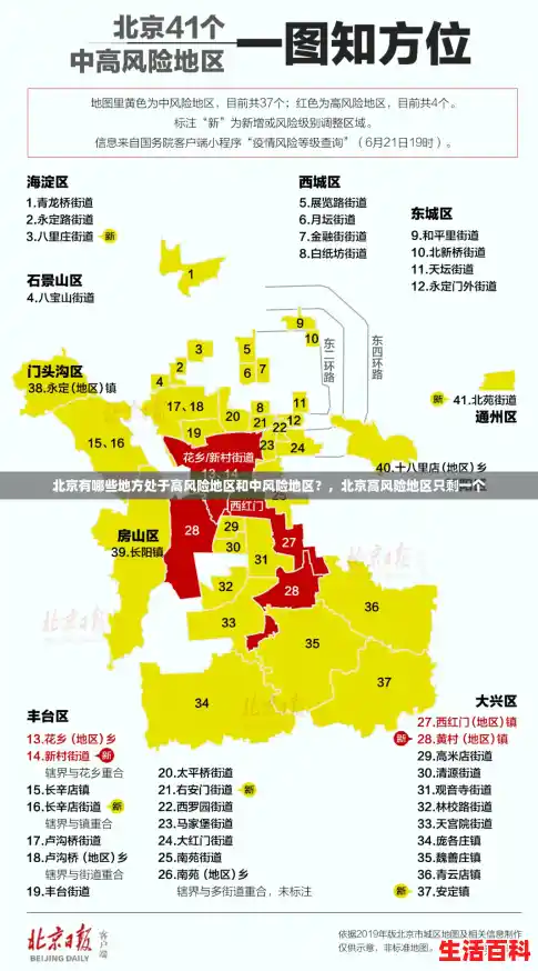 北京有哪些地方处于高风险地区和中风险地区？，北京高风险地区只剩一个