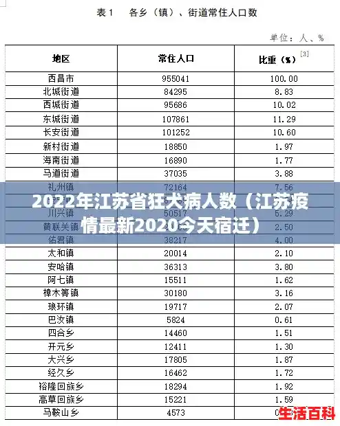 2022年江苏省狂犬病人数(江苏疫情最新2020今天宿迁) 2022年江苏省狂犬病人数(江苏疫情最新2020今天宿迁)