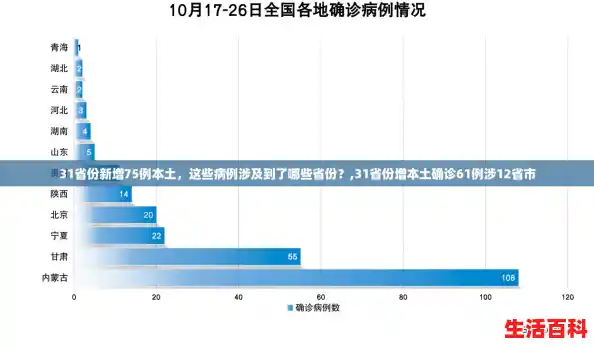 31省份新增75例本土，这些病例涉及到了哪些省份？,31省份增本土确诊61例涉12省市