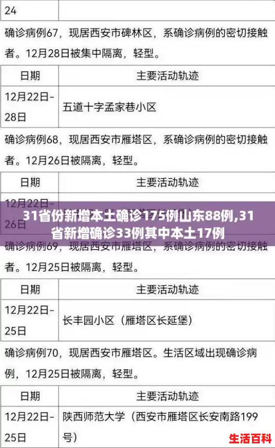 31省份新增本土确诊175例山东88例,31省新增确诊33例其中本土17例