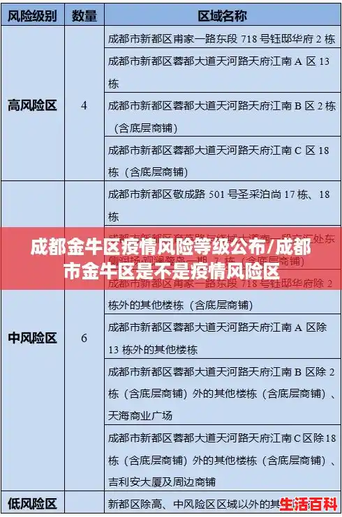 成都金牛区疫情风险等级公布/成都市金牛区是不是疫情风险区 成都金牛区疫情风险等级公布/成都市金牛区是不是疫情风险区