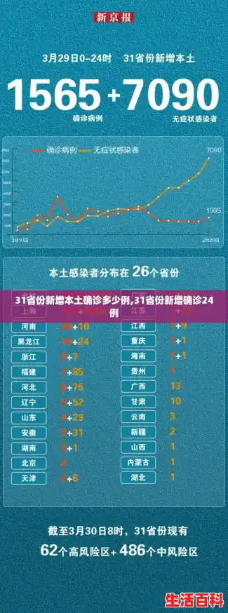 31省份新增本土确诊多少例,31省份新增确诊24例