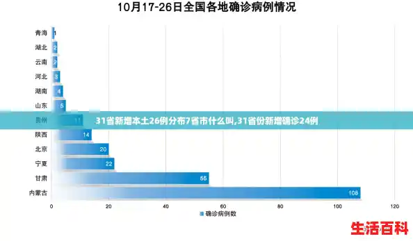 31省新增本土26例分布7省市什么叫,31省份新增确诊24例