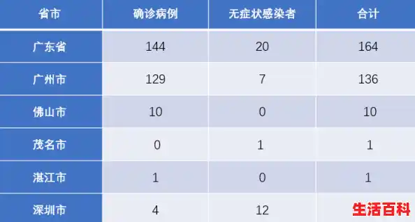 31省份新增61例本土确诊广东22例（浙江新增1例无症状是哪里的）