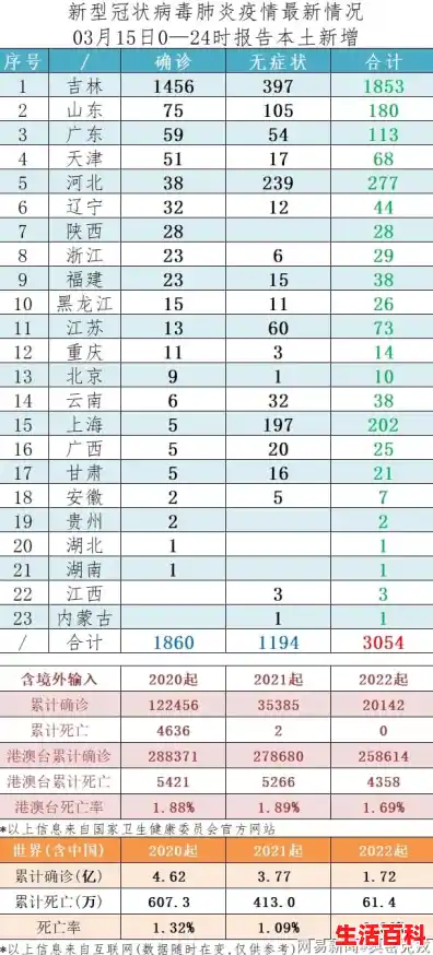 【31省份新增本土“1860+1194” 其中吉林“1456+397”，新增确诊辽宁】
