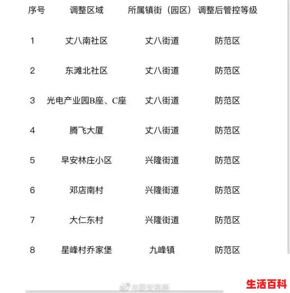【12月1日23时起西安高风险区降低名单（西安低风险地区名单），西安低风险地区最新名单】