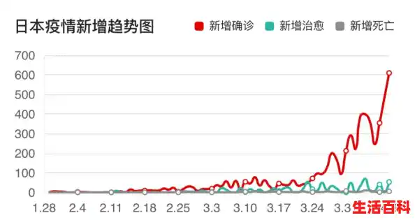 日本累计新冠感染人数居全球第10，过去四周累计确诊全球最多，10日江苏疫情速报