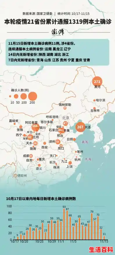 31省份新增本土176+939/辽宁新增1例本土确诊