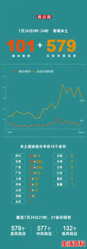 31省份新增本土101+579 本土感染者分布在15个省份,新疆新增31例本土病例 31省份新增本土101+579 本土感染者分布在15个省份,新疆新增31例本土病例