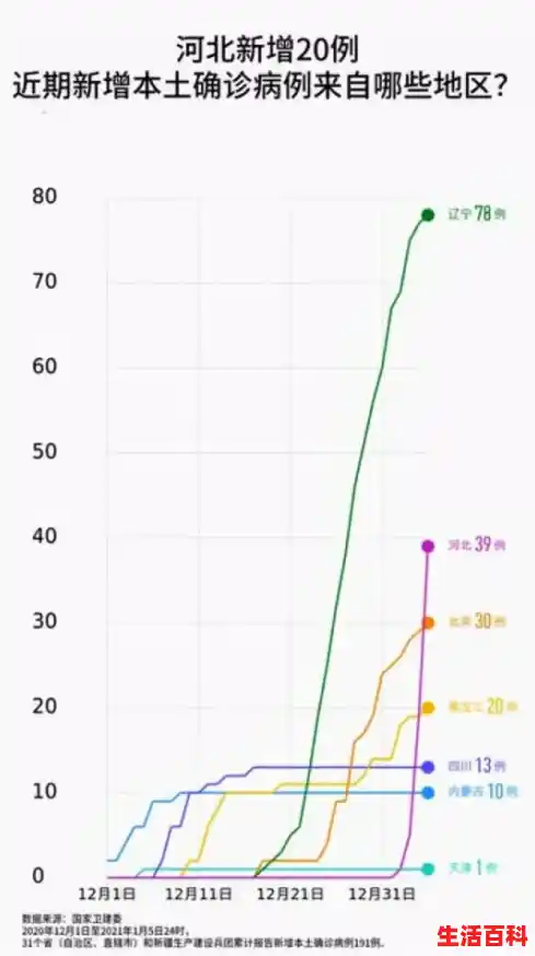 本土新增18例！涉及8个省市,河北新增本土12例