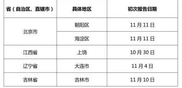 31省区市新增本土476+1048,31省区市新增本土确诊55例陕西52例 31省区市新增本土476+1048,31省区市新增本土确诊55例陕西52例