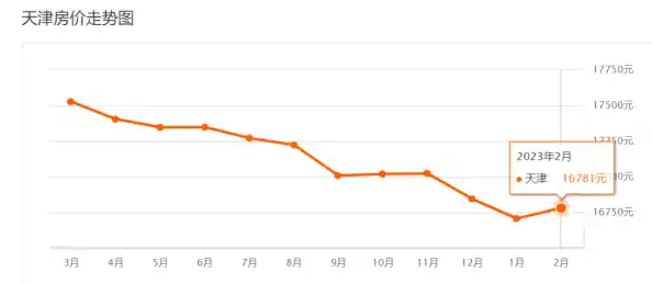 天津各区2023房价走势，疫情后、近9年，天津人快来看家乡的房价/滨海新区最新疫情