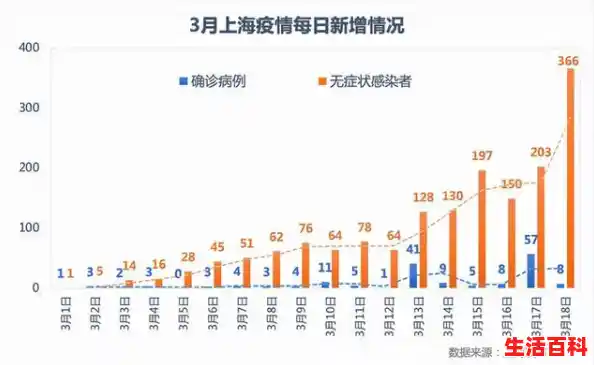 【为何上海新增无症状比确诊多45倍，新冠上海新增本地】