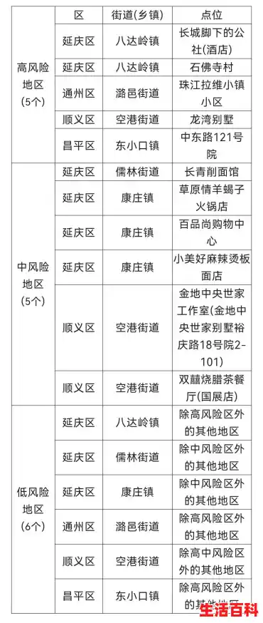 北京还有几个中高风险地区,北京高风险地区名单最新 北京还有几个中高风险地区,北京高风险地区名单最新