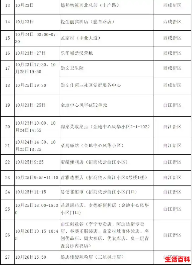 今日关注 | 10 月 25 日西安新增报告本土确诊病例 6 例，新增报告本土无症状感染者 25 例（31省区市新增本土确诊25例）
