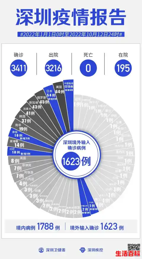 深圳疫情新增本土病例12例（31省区市新增22例确诊）