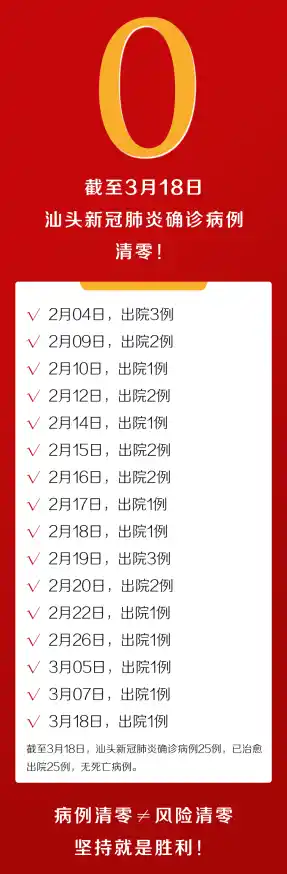 12月8日汕头新增12例确诊病例和85例无症状感染者,31省区市新增确诊12例 12月8日汕头新增12例确诊病例和85例无症状感染者,31省区市新增确诊12例