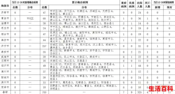 【31省份新增本土确诊175例山东88例，山东省疫情区域分布图】