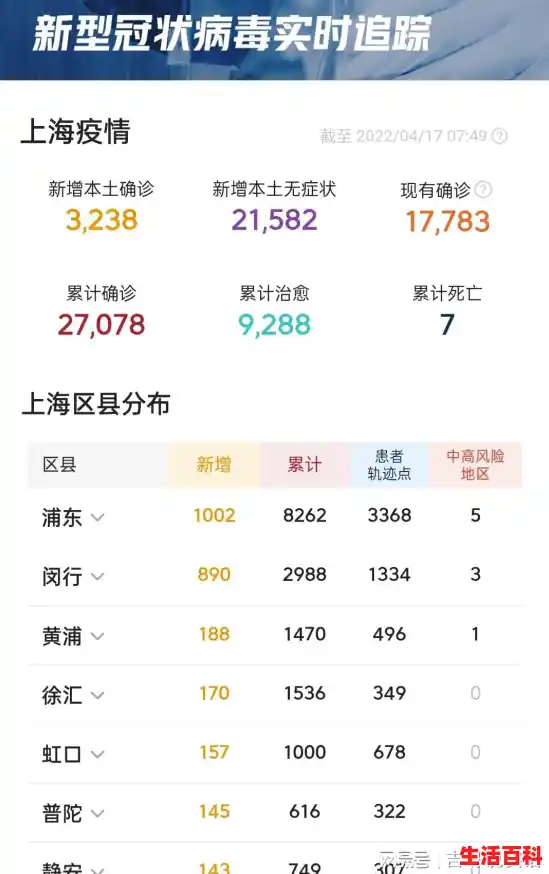 上海因疫情共死了多少人,上海疫情累计多少例