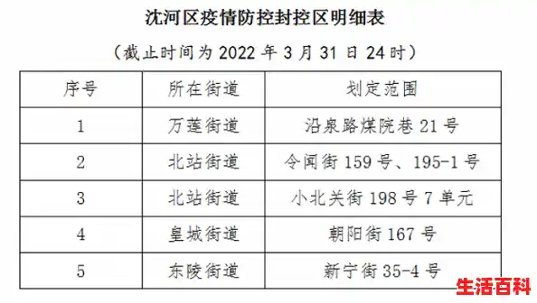 沈阳河北街解封了吗，今起沈阳重点管控区域解封