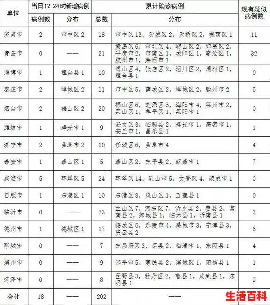 31省份新增本土确诊175例山东88例，31省份再次0新增