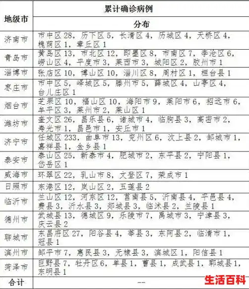 31省份新增本土确诊175例山东88例，31省份再次0新增