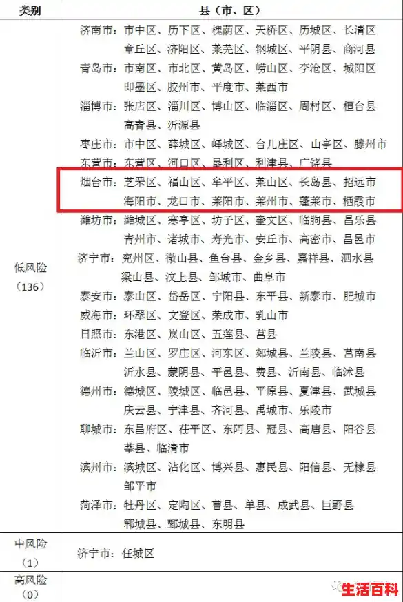 山东新增本土31+144,在青岛、威海、烟台/31省区市新增本土30例分布6省市 山东新增本土31+144,在青岛、威海、烟台/31省区市新增本土30例分布6省市