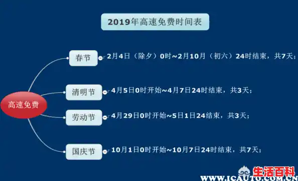 【2019年春节放假时间 高速免费时间表，2019年春节高速免费到几号】