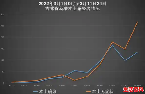 31省份新增本土“3507+1647” 其中吉林“3076+991”（吉林省疫情最新进展情况）
