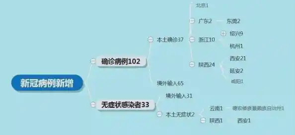 陕西省西安市新增3个中风险区,西安疫情最新新增
