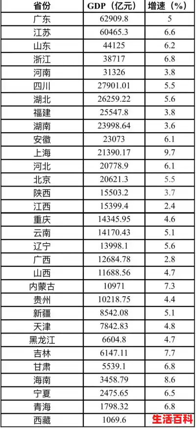 全国31省2023年GDP数据出炉：湖北增速领跑福建，云南冲破3万亿大关！（31省增本土135例轨迹）