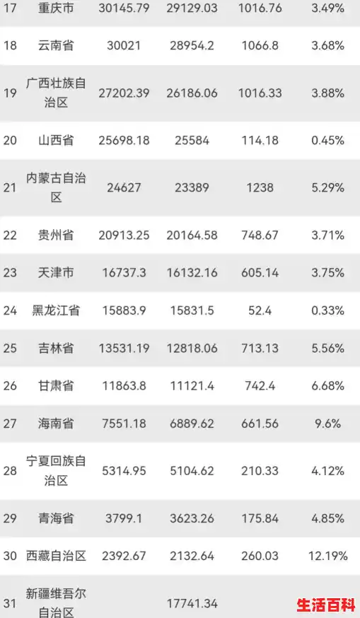 全国31省2023年GDP数据出炉：湖北增速领跑福建，云南冲破3万亿大关！（31省增本土135例轨迹）