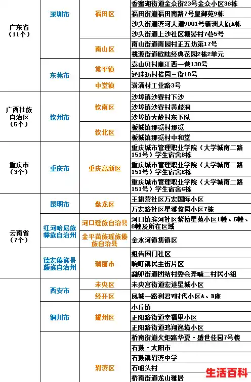 全国疫情风险等级名单是？/全国疫情中高风险地区名单