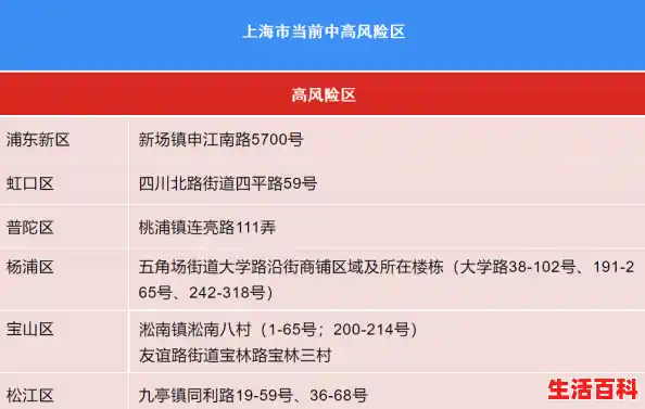 【上海各地疫情风险等级如何查询?，上海 疫情风险等级】