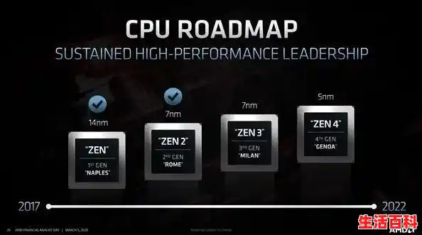 amd下一代cpu发布时间,AMD CPU新一代处理器发布