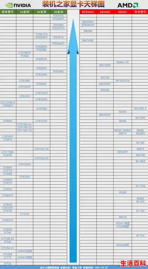 2021年3月显卡天梯图,显卡性能排行榜2021年3月最新版（2021显卡天梯表）