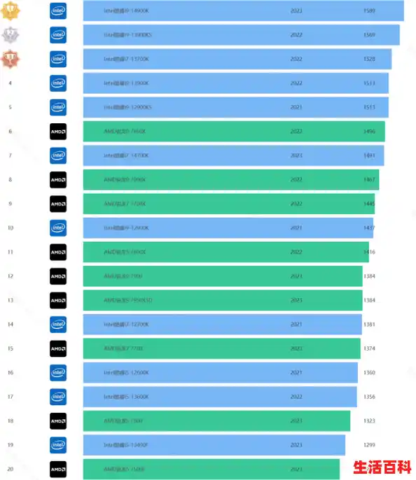 更新2024年4月CPU天梯图：含性能、功耗、详细参数、编年史和价格-台式机和笔记本电脑，13代酷睿CPU性能天梯图