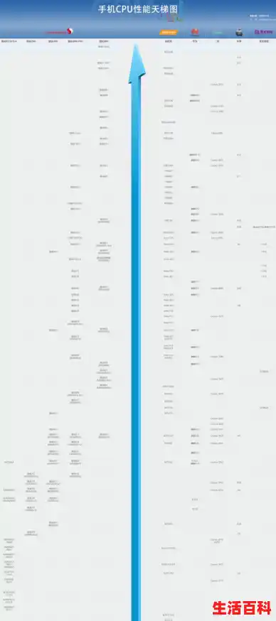 最新手机处理器性能排行天梯图（截至2024年7月）,移动手机CPU处理器天梯图2024