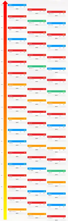 gpu天梯图/2022最新手机cpu性能天梯图,手机cpu排行榜,显示器怎么选?显示器推荐 gpu天梯图/2022最新手机cpu性能天梯图,手机cpu排行榜,显示器怎么选?显示器推荐