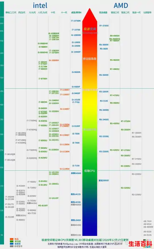 独立显卡笔记本排名/显卡天梯图(含笔记本显卡)Nvidia/AMD性能排名天梯图2020.5