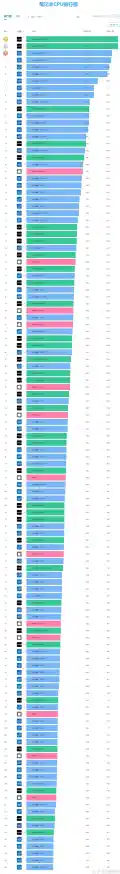 笔记本cpu排行榜天梯图2024,电脑CPU性能天梯图