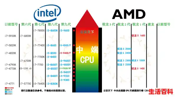 【2025年7月】 最新桌面CPU天梯图排名、综合性能对比、平均帧、AI性能以及选购见解。（cpu单核性能天梯图中关村）