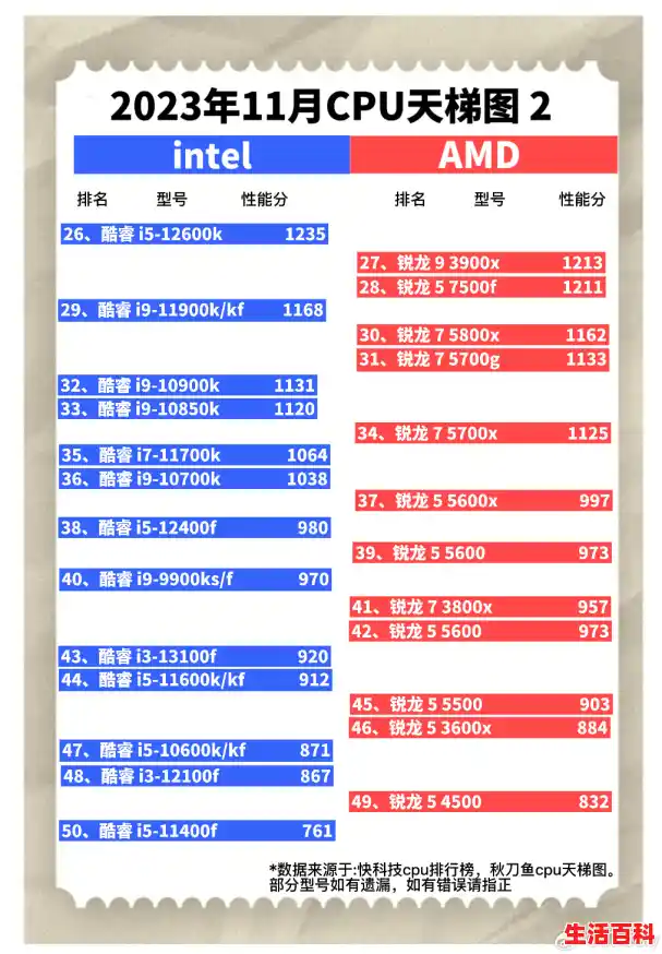 【Intel 4/6/7/9 代 CPU 性能天梯图（2023.10），单核性能cpu排行】
